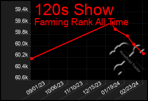 Total Graph of 120s Show