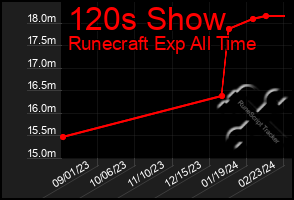 Total Graph of 120s Show