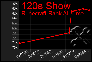 Total Graph of 120s Show