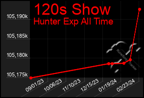 Total Graph of 120s Show