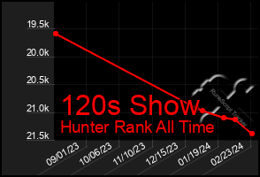 Total Graph of 120s Show