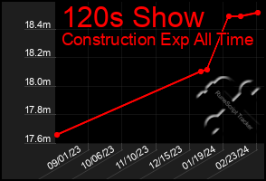 Total Graph of 120s Show