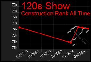 Total Graph of 120s Show