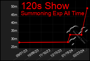 Total Graph of 120s Show