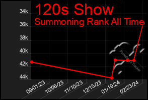 Total Graph of 120s Show