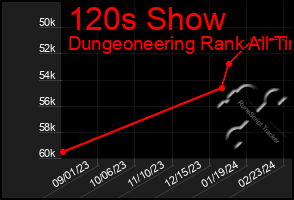 Total Graph of 120s Show