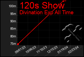 Total Graph of 120s Show