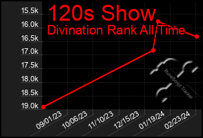 Total Graph of 120s Show