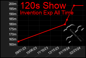 Total Graph of 120s Show