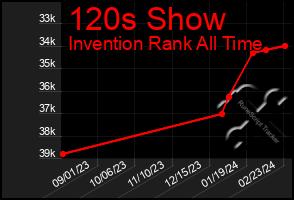 Total Graph of 120s Show