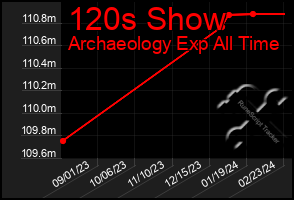 Total Graph of 120s Show