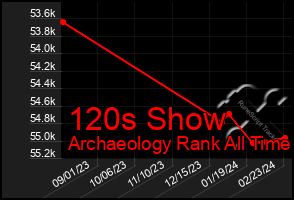 Total Graph of 120s Show