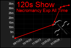 Total Graph of 120s Show