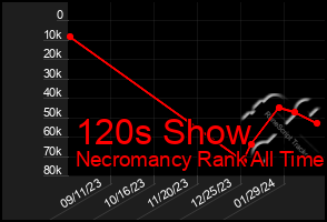 Total Graph of 120s Show