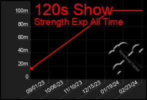 Total Graph of 120s Show