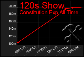 Total Graph of 120s Show