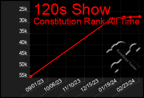 Total Graph of 120s Show