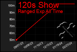 Total Graph of 120s Show