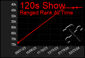 Total Graph of 120s Show