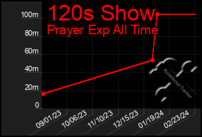 Total Graph of 120s Show