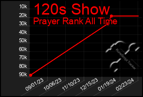 Total Graph of 120s Show