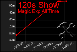 Total Graph of 120s Show