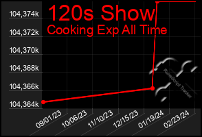 Total Graph of 120s Show