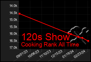 Total Graph of 120s Show