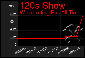 Total Graph of 120s Show