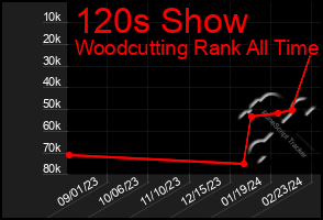 Total Graph of 120s Show