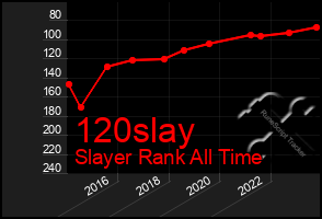 Total Graph of 120slay