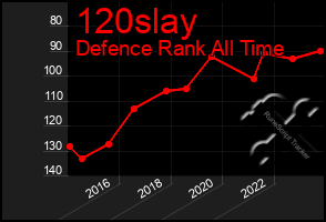 Total Graph of 120slay