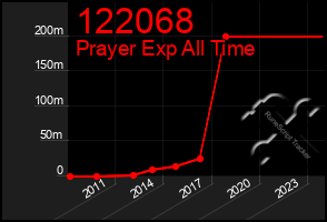 Total Graph of 122068