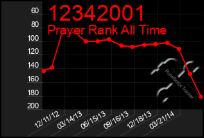 Total Graph of 12342001