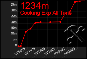 Total Graph of 1234m