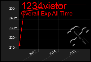 Total Graph of 1234victor