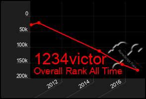 Total Graph of 1234victor
