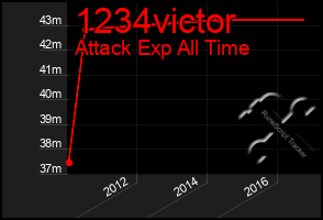 Total Graph of 1234victor