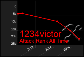 Total Graph of 1234victor