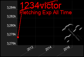 Total Graph of 1234victor