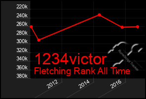 Total Graph of 1234victor