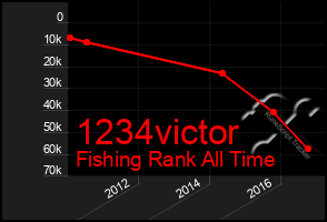 Total Graph of 1234victor