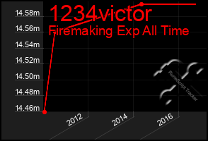 Total Graph of 1234victor