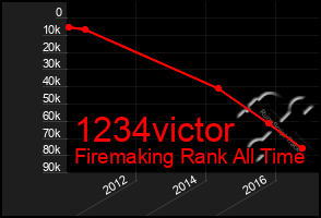 Total Graph of 1234victor