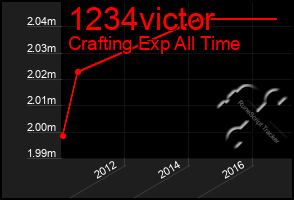 Total Graph of 1234victor