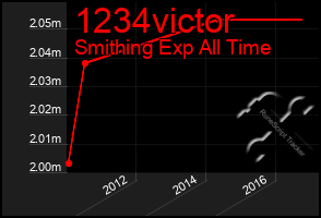 Total Graph of 1234victor