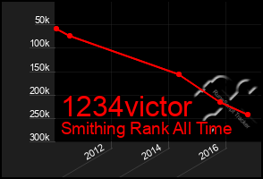 Total Graph of 1234victor