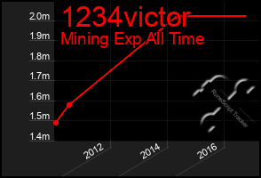 Total Graph of 1234victor