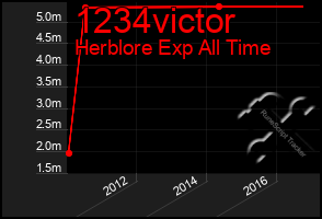 Total Graph of 1234victor