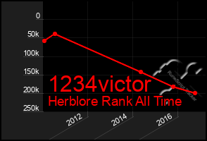 Total Graph of 1234victor